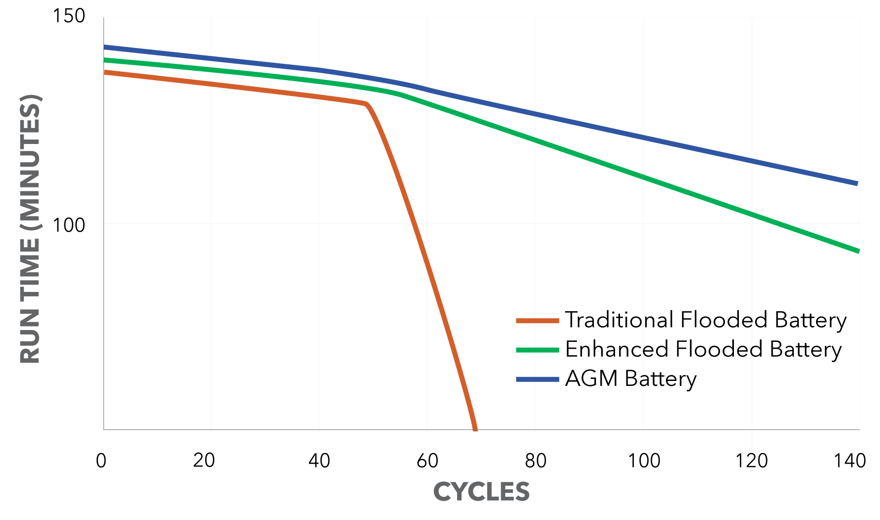 Life cycle chart showing longer runtime of AGM and enhanced flooded batteries verses traditional flooded battery