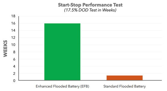 Start Stop Performance Test Chart Comparing EFB with Standard Flooded Batteries