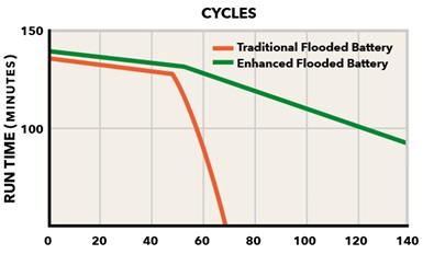 Life cycle chart showing longer runtime of enhanced flooded battery verses traditional flooded battery